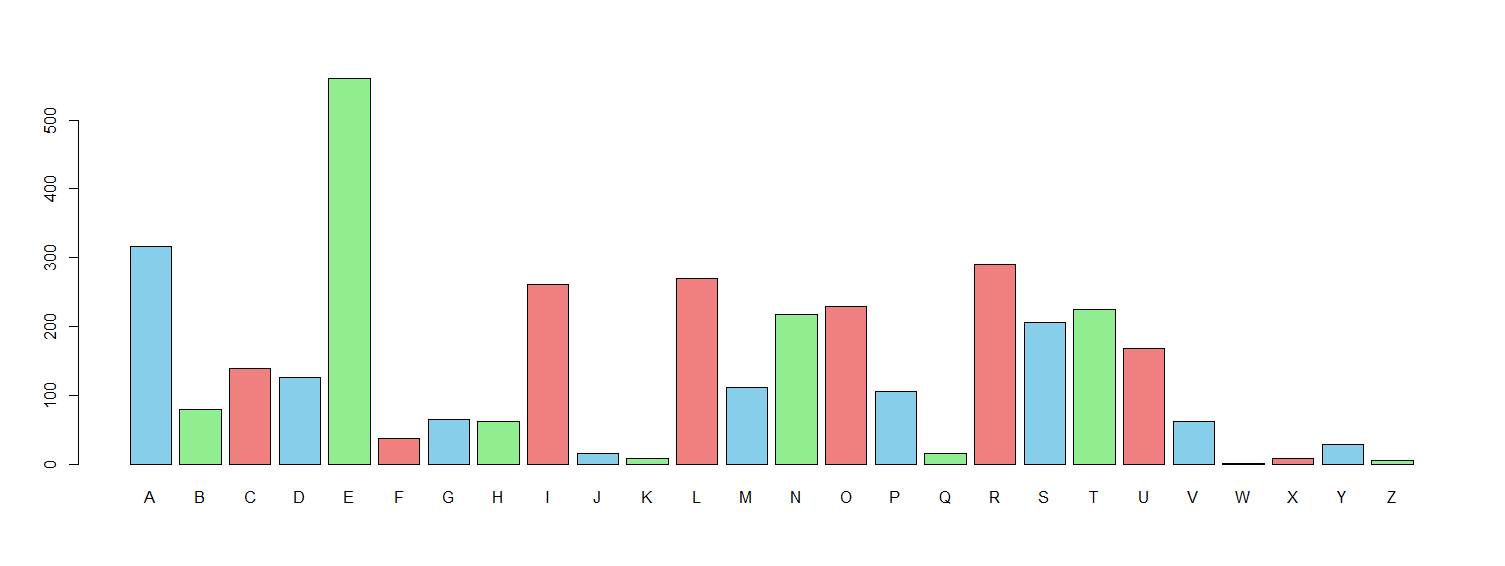 Bar graph of letter distribution